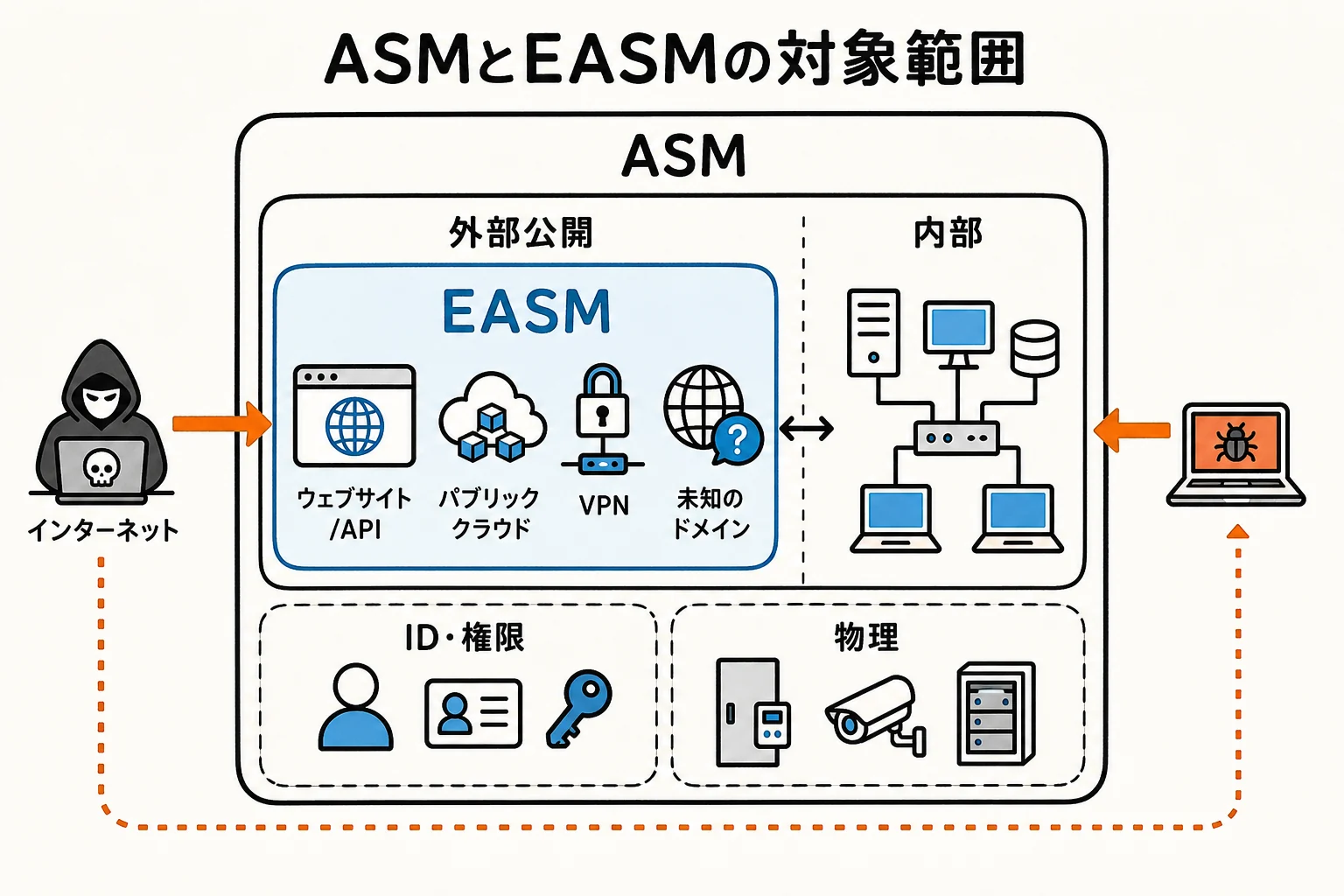 ASMの全体範囲に、インターネットから観測できるEASMの範囲、内部ネットワーク、ID・権限、物理インターフェースが含まれることを示した図