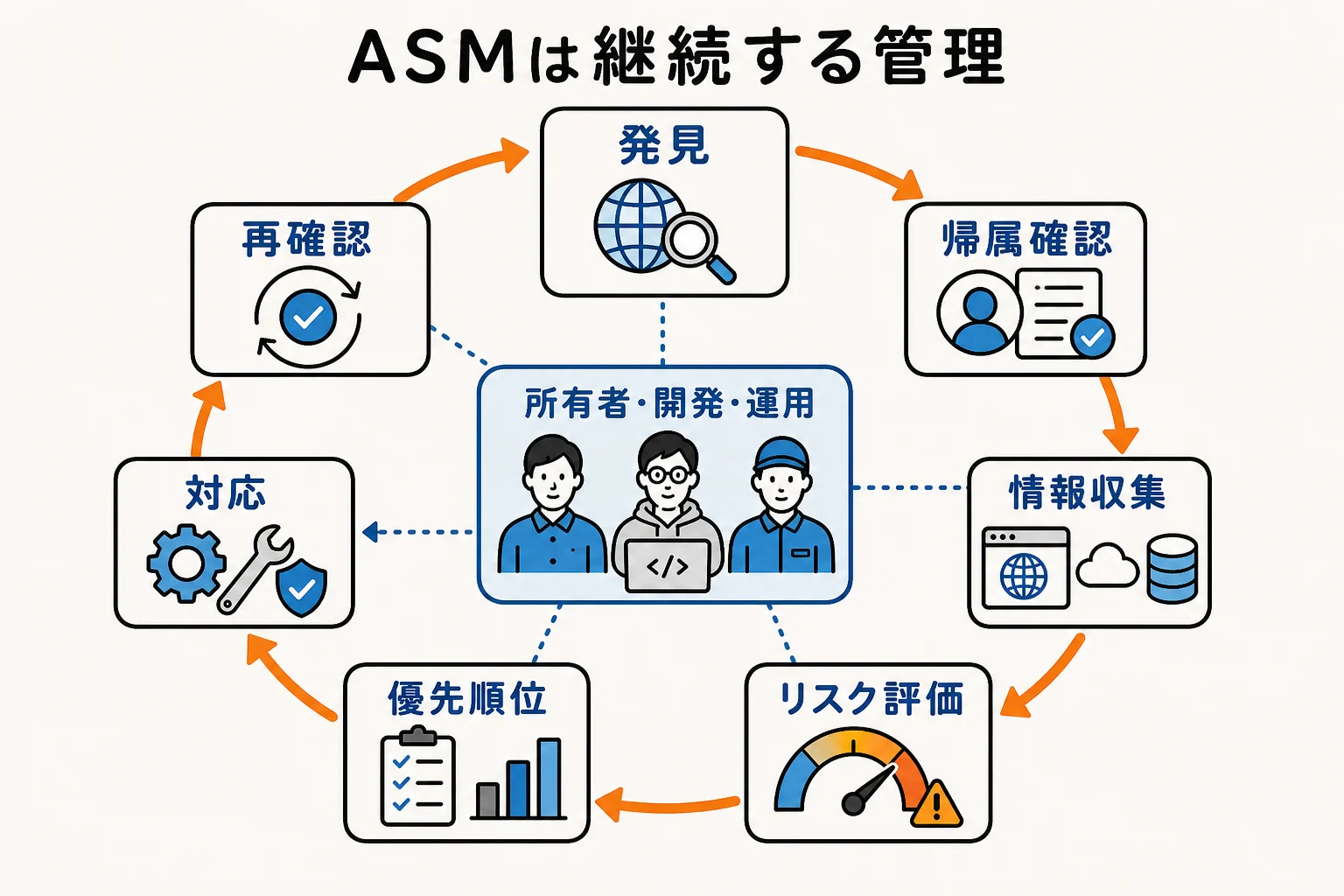 発見、帰属確認、情報収集、リスク評価、優先順位、対応、再確認を循環させ、所有者・開発・運用と連携するASMの管理サイクル