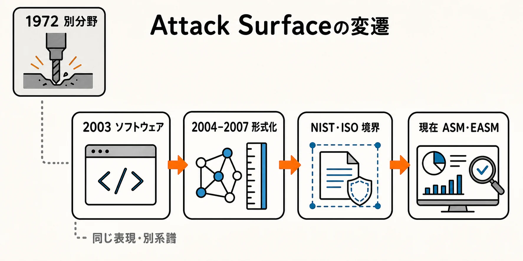 1972年の別分野での用例と、2003年のソフトウェア、形式化、NIST・ISO、現在のASM・EASMへ続く概念の変遷を分けて示した図
