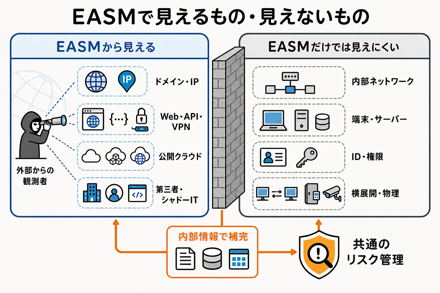 EASMから見えるドメイン・IP・Web・API・VPN・公開クラウドと、EASMだけでは見えにくい内部ネットワーク・端末・ID・権限・横展開・物理面を対比した図