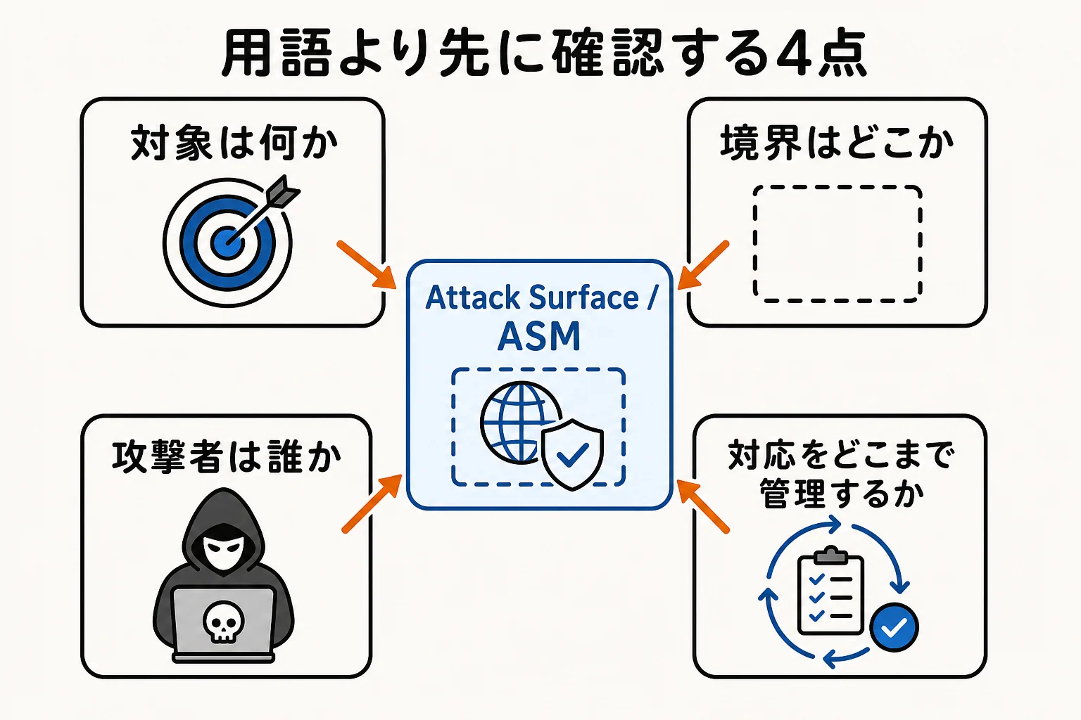 Attack SurfaceやASMの定義を比較する前に、対象、境界、攻撃者、対応の管理範囲を確認する4つの問い