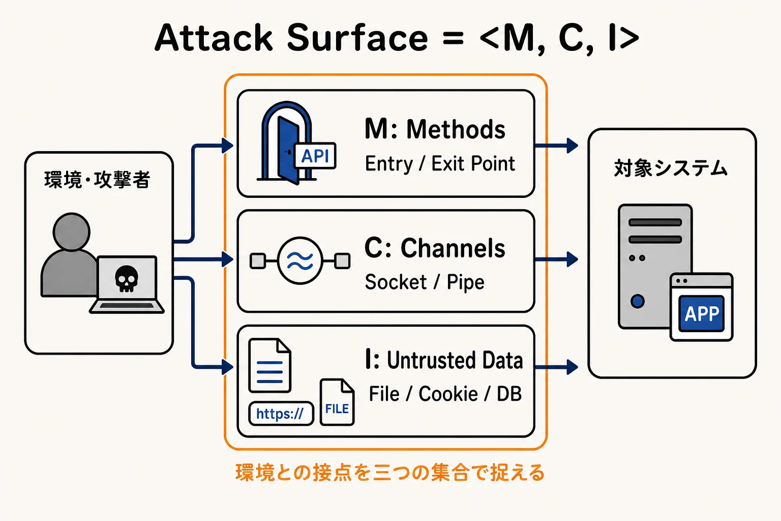 環境と対象システムの間にあるMethods、Channels、Untrusted Dataの三つの集合を示した形式モデル
