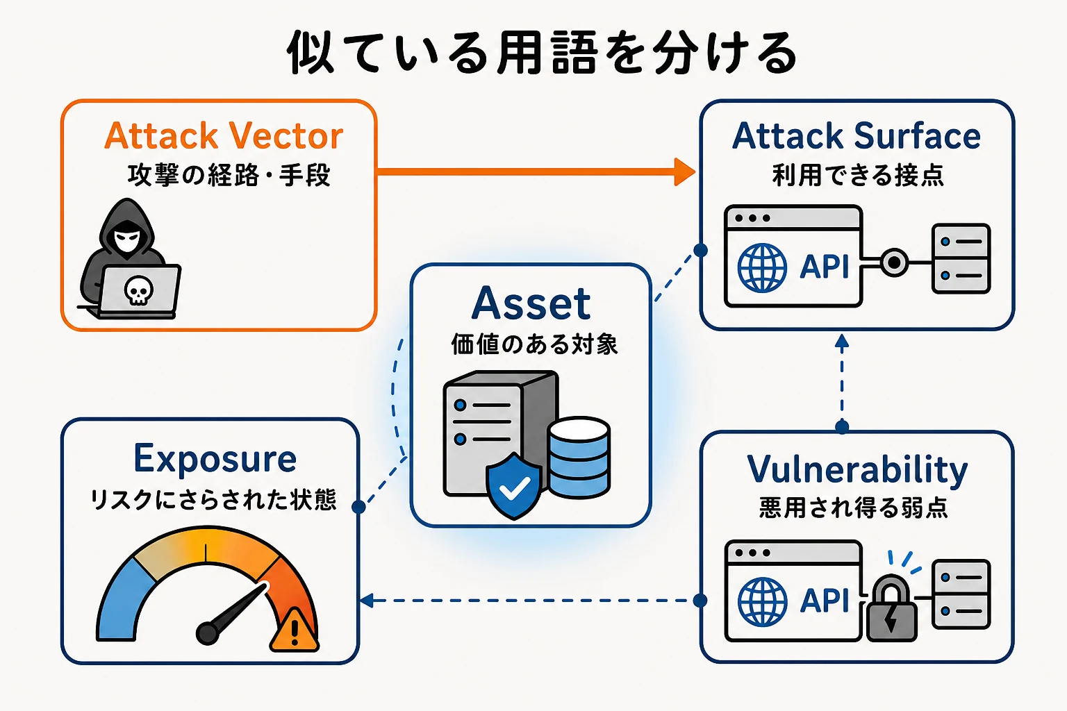 価値のあるAssetを中心に、利用できる接点であるAttack Surface、攻撃の経路であるAttack Vector、弱点であるVulnerability、リスクにさらされた状態であるExposureを分けた図
