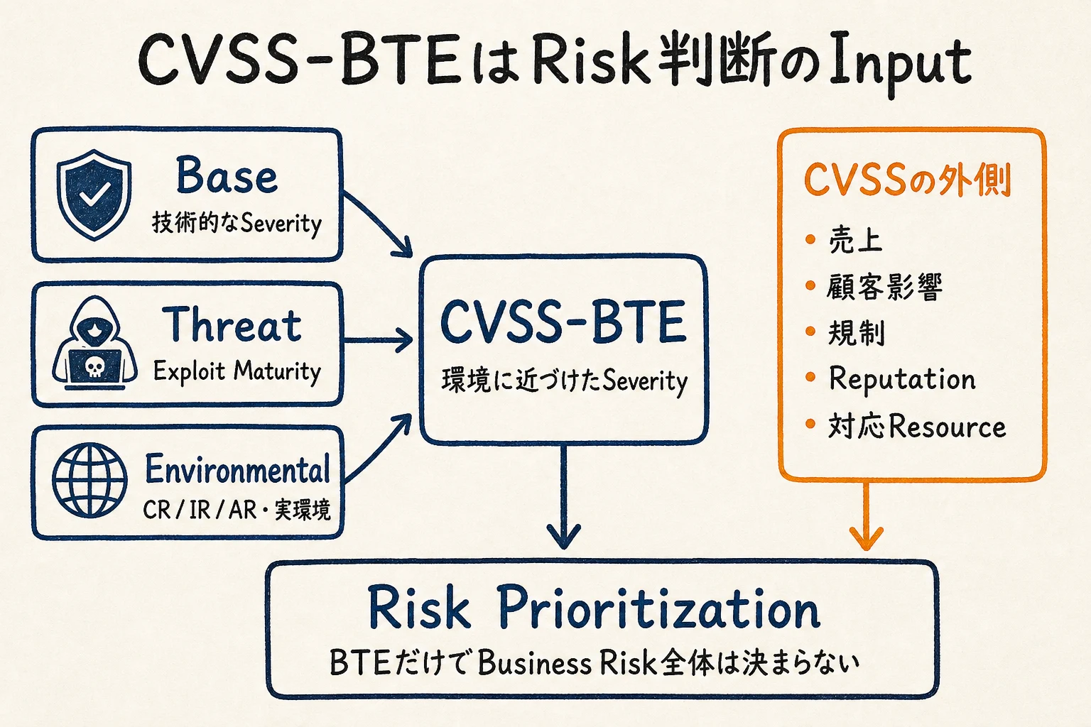 CVSSのBase・Threat・EnvironmentalをCVSS-BTEへ反映し、売上・顧客影響・規制・Reputation・対応ResourceはCVSSの外側からRisk Prioritizationへ加える図
