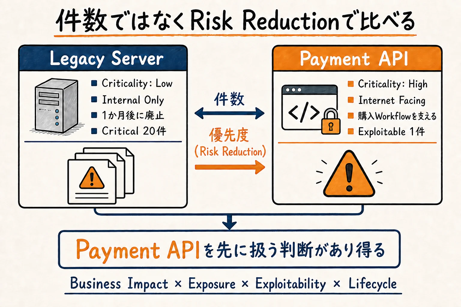 CriticalなFindingが20件ある廃止予定の内部Legacy Serverと、悪用可能なFindingが1件あるInternet FacingのPayment APIをRisk Reductionで比較する図