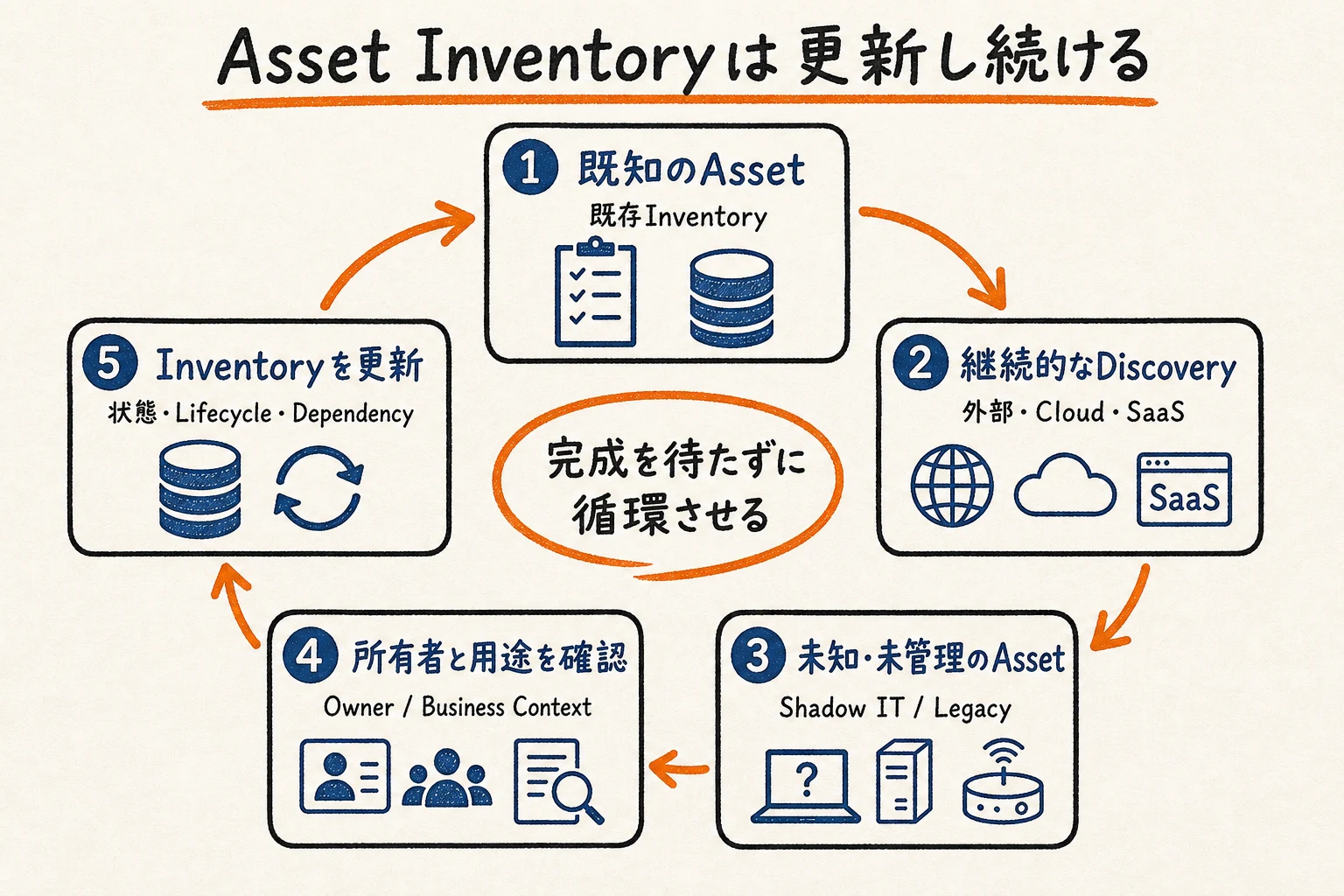 既知のAssetから継続的なDiscoveryを行い、未知・未管理のAssetの所有者と用途を確認してInventoryを更新する循環