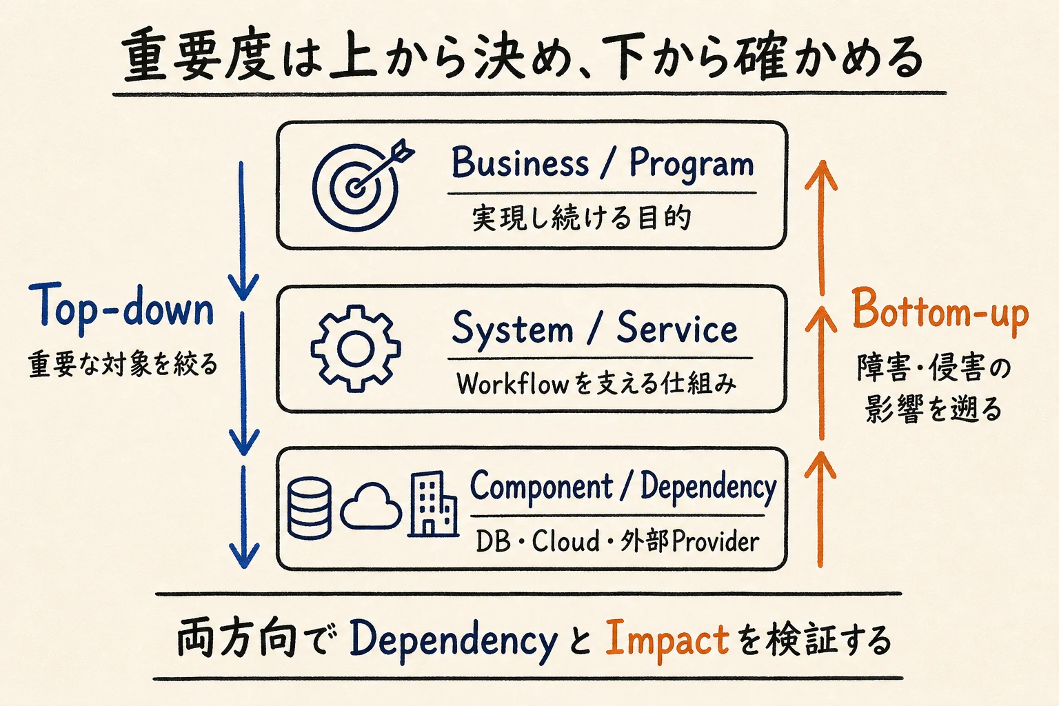 BusinessからSystemとComponentへ重要な対象を絞るTop-down分析と、Componentから障害・侵害の影響を遡るBottom-up分析