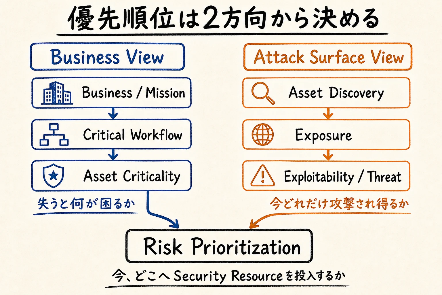 Business ViewのAsset CriticalityとAttack Surface ViewのExposure・Threatを同じAsset上で接続し、Risk Prioritizationを決める図